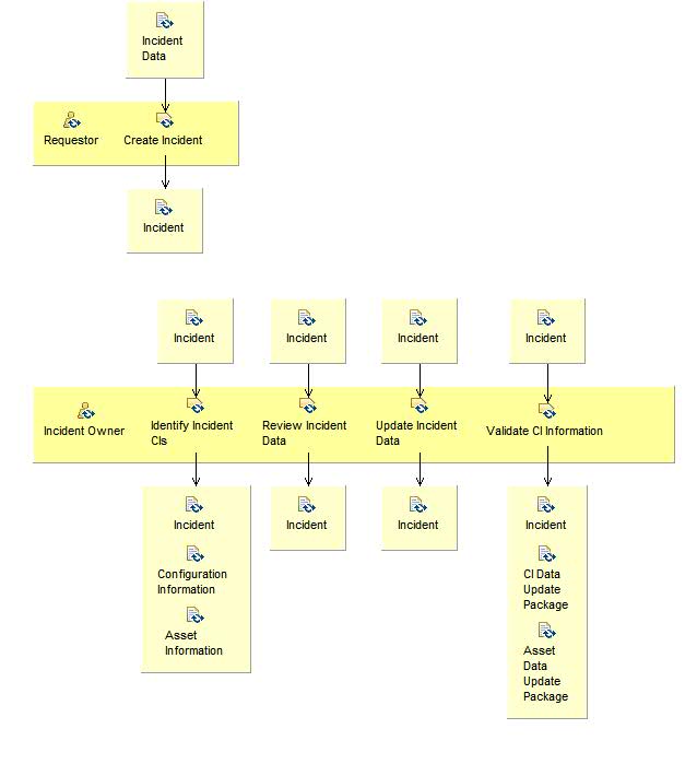 Activity detail diagram: Identify and Log Incident